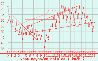 Courbe de la force du vent pour Platform L9-ff-1 Sea