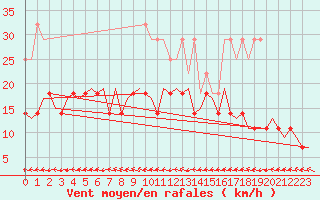 Courbe de la force du vent pour Groningen Airport Eelde