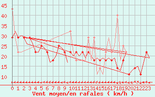 Courbe de la force du vent pour Floro