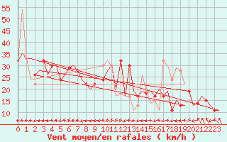 Courbe de la force du vent pour Hong Kong Inter-National Airport