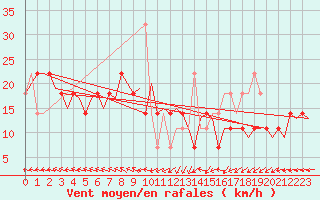 Courbe de la force du vent pour Niederstetten