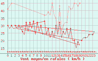 Courbe de la force du vent pour Gibraltar (UK)