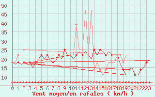 Courbe de la force du vent pour Wittmundhaven
