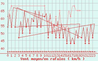 Courbe de la force du vent pour Platforme D15-fa-1 Sea