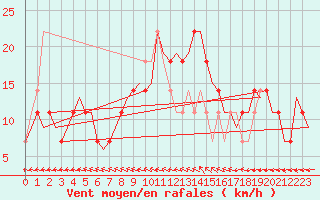 Courbe de la force du vent pour Fassberg