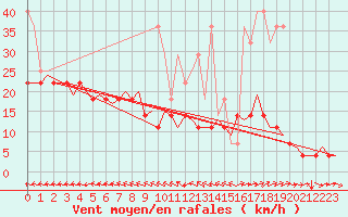 Courbe de la force du vent pour Groningen Airport Eelde