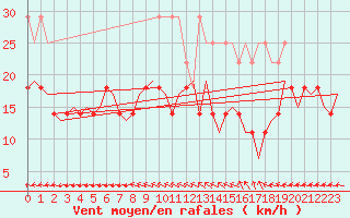 Courbe de la force du vent pour Amsterdam Airport Schiphol