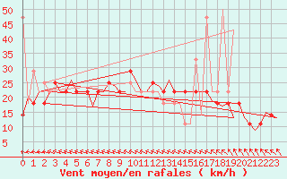 Courbe de la force du vent pour Noervenich