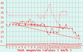 Courbe de la force du vent pour Oulu