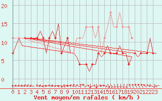 Courbe de la force du vent pour Orland Iii