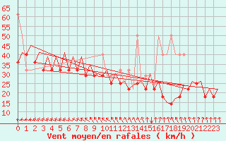 Courbe de la force du vent pour Platform L9-ff-1 Sea