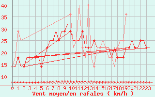 Courbe de la force du vent pour Volgograd