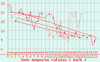 Courbe de la force du vent pour Karup