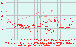 Courbe de la force du vent pour Groningen Airport Eelde