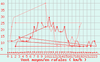 Courbe de la force du vent pour Kharkiv