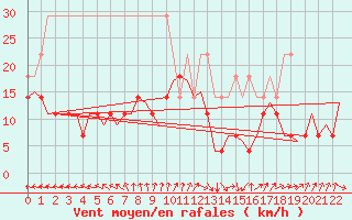 Courbe de la force du vent pour Nuernberg