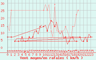 Courbe de la force du vent pour Woensdrecht