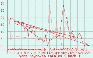 Courbe de la force du vent pour Asturias / Aviles