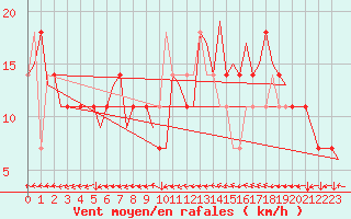 Courbe de la force du vent pour Linz / Hoersching-Flughafen