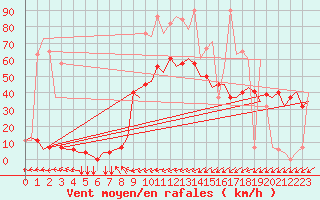 Courbe de la force du vent pour Pula Aerodrome