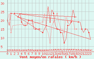 Courbe de la force du vent pour Keflavikurflugvollur