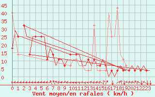 Courbe de la force du vent pour Ekaterinburg