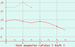 Courbe de la force du vent pour Satenas