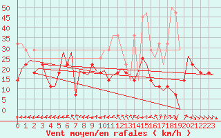 Courbe de la force du vent pour Bardenas Reales