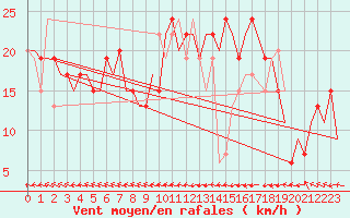 Courbe de la force du vent pour Tanger Aerodrome