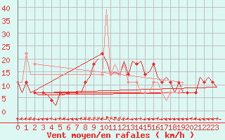 Courbe de la force du vent pour Fassberg