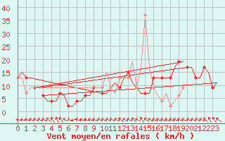 Courbe de la force du vent pour Tirstrup