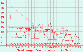 Courbe de la force du vent pour St. Peterburg