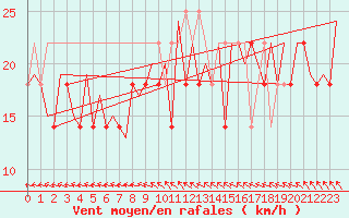 Courbe de la force du vent pour Wroclaw Ii