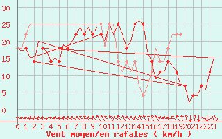 Courbe de la force du vent pour Cork Airport