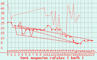 Courbe de la force du vent pour Rotterdam Airport Zestienhoven