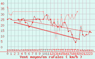 Courbe de la force du vent pour Vlissingen