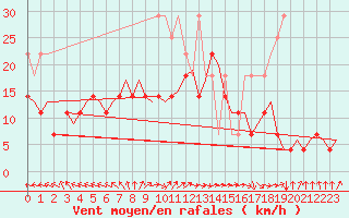 Courbe de la force du vent pour Oostende (Be)