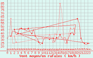 Courbe de la force du vent pour Keflavikurflugvollur