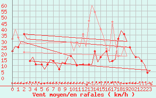 Courbe de la force du vent pour Bardenas Reales