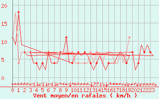 Courbe de la force du vent pour Fritzlar