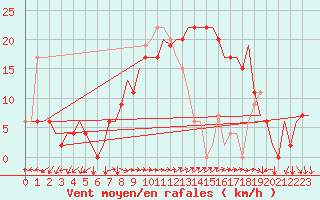 Courbe de la force du vent pour Roma Fiumicino