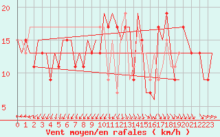 Courbe de la force du vent pour Belfast / Aldergrove Airport