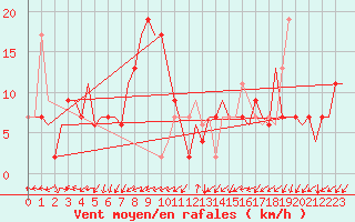 Courbe de la force du vent pour Roma Fiumicino