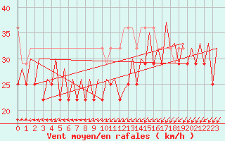 Courbe de la force du vent pour Platform K14-fa-1c Sea