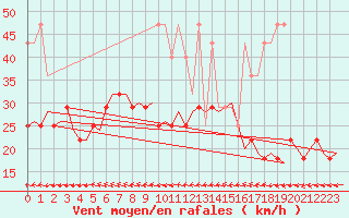 Courbe de la force du vent pour De Kooy