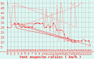 Courbe de la force du vent pour Nordholz