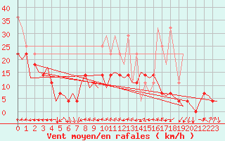 Courbe de la force du vent pour Augsburg