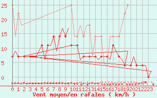 Courbe de la force du vent pour Rotterdam Airport Zestienhoven