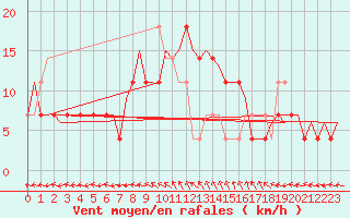 Courbe de la force du vent pour Malmo / Sturup
