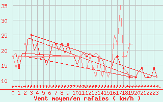 Courbe de la force du vent pour Nordholz